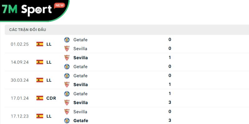 Các trận chạm trán gần nhất giữa Sevilla vs Getafe